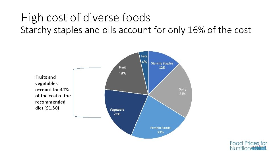 High cost of diverse foods Starchy staples and oils account for only 16% of