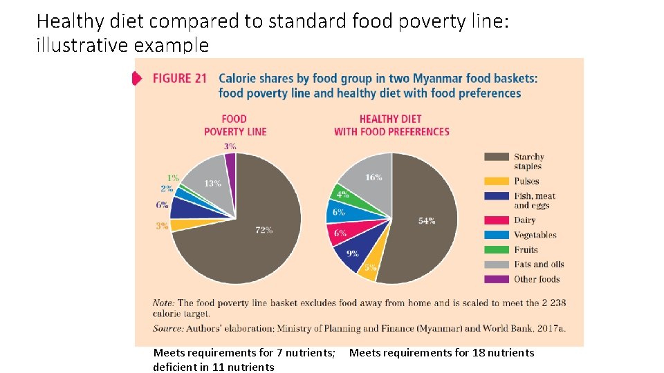 Healthy diet compared to standard food poverty line: illustrative example Meets requirements for 7