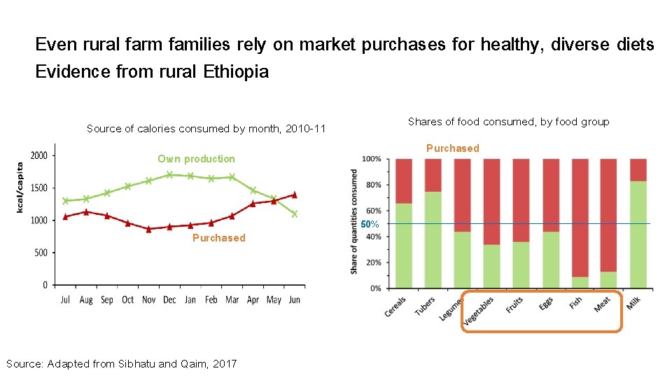 Even rural farm families rely on market purchases for healthy, diverse diets Evidence from