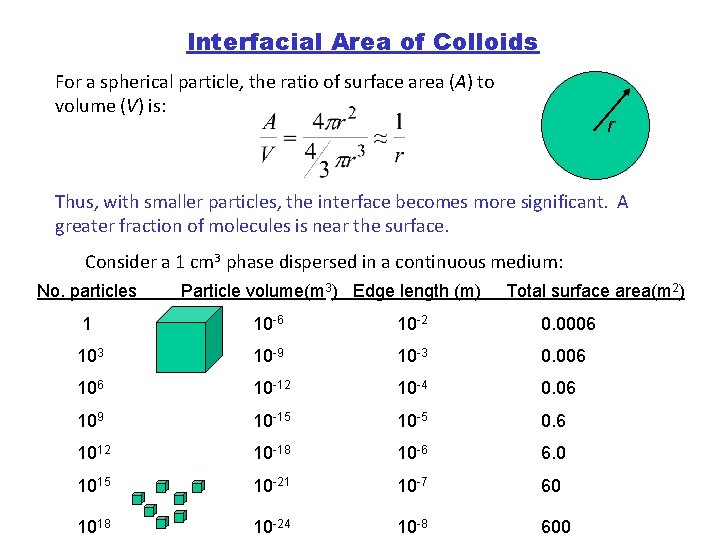 Interfacial Area of Colloids For a spherical particle, the ratio of surface area (A)