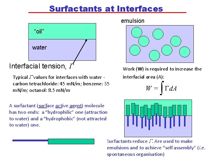 Surfactants at Interfaces emulsion “oil” water Interfacial tension, G Work (W) is required to