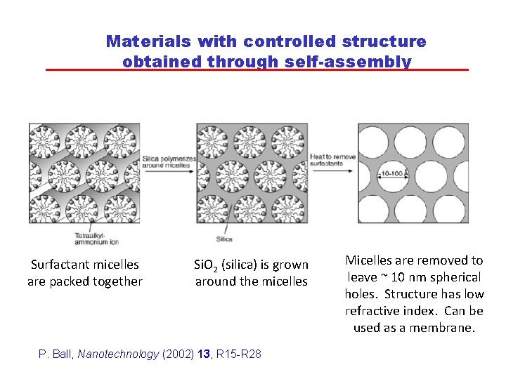 Materials with controlled structure obtained through self-assembly Surfactant micelles are packed together Si. O