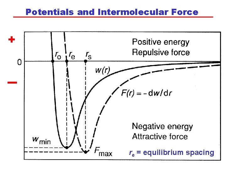 Potentials and Intermolecular Force + re = equilibrium spacing 