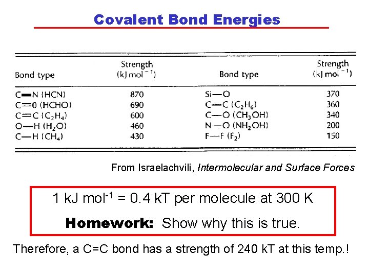 Covalent Bond Energies From Israelachvili, Intermolecular and Surface Forces 1 k. J mol-1 =