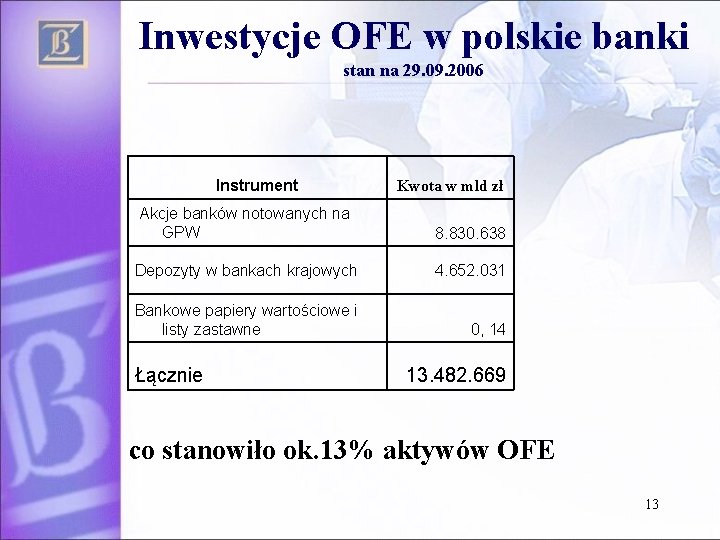 Inwestycje OFE w polskie banki stan na 29. 09. 2006 Instrument Kwota w mld