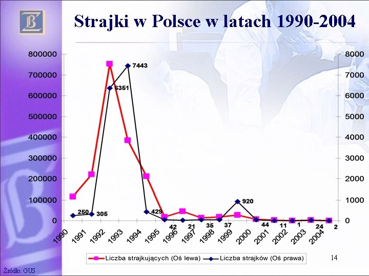 Strajki w Polsce w latach 1990 -2004 14 Źródło: GUS 