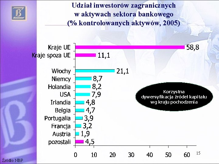 Udział inwestorów zagranicznych w aktywach sektora bankowego (% kontrolowanych aktywów, 2005) Korzystna dywersyfikacja źródeł