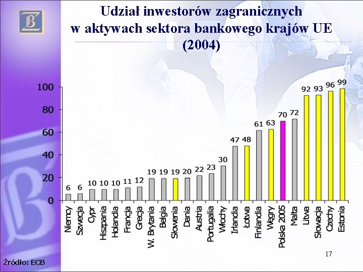 Udział inwestorów zagranicznych w aktywach sektora bankowego krajów UE (2004) Źródło: ECB 17 