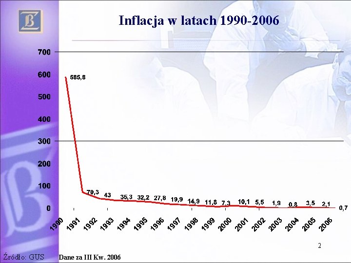 Inflacja w latach 1990 -2006 2 Źródło: GUS Dane za III Kw. 2006 