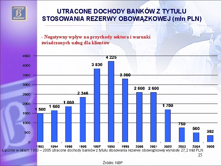 UTRACONE DOCHODY BANKÓW Z TYTUŁU STOSOWANIA REZERWY OBOWIĄZKOWEJ (mln PLN) - Negatywny wpływ na