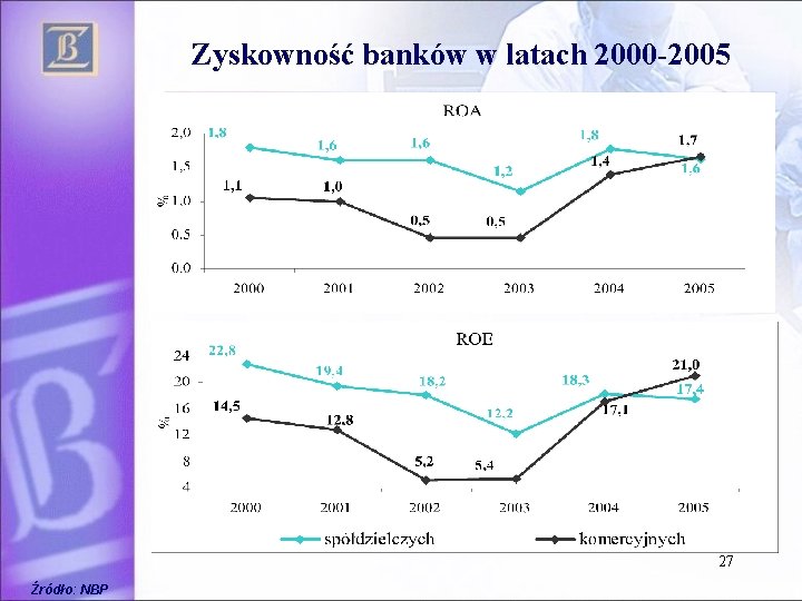 Zyskowność banków w latach 2000 -2005 27 Źródło: NBP 
