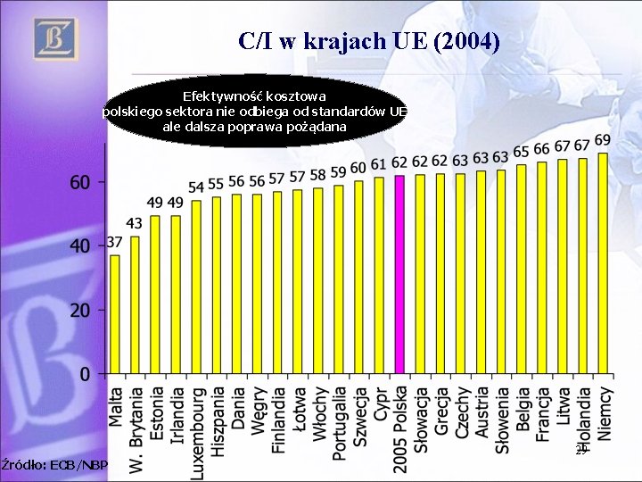 C/I w krajach UE (2004) Efektywność kosztowa polskiego sektora nie odbiega od standardów UE