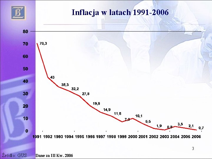 Inflacja w latach 1991 -2006 3 Źródło: GUS Dane za III Kw. 2006 