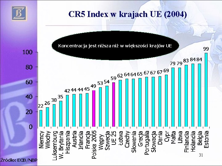 CR 5 Index w krajach UE (2004) Koncentracja jest niższa niż w większości krajów
