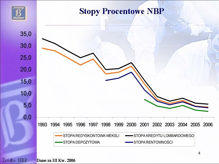 Stopy Procentowe NBP 4 Źródło: NBP Dane za III Kw. 2006 