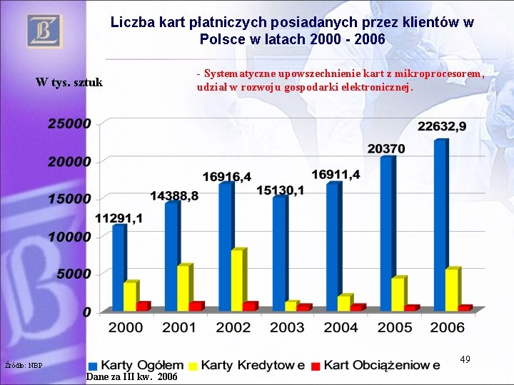 Liczba kart płatniczych posiadanych przez klientów w Polsce w latach 2000 - 2006 W