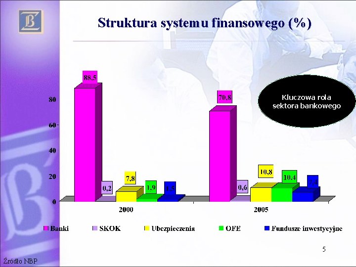 Struktura systemu finansowego (%) Kluczowa rola sektora bankowego 5 Źródło NBP 