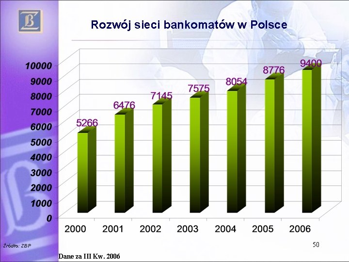 Rozwój sieci bankomatów w Polsce 50 Źródło: ZBP Dane za III Kw. 2006 