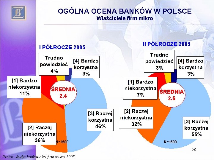 OGÓLNA OCENA BANKÓW W POLSCE Właściciele firm mikro I PÓŁROCZE 2005 ŚREDNIA 2. 4