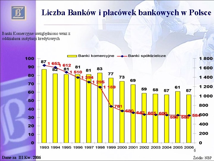 Liczba Banków i placówek bankowych w Polsce Banki Komercyjne uwzględniono wraz z oddziałami instytucji