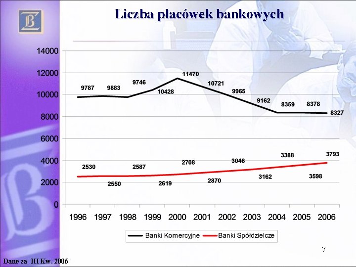 Liczba placówek bankowych 7 Dane za III Kw. 2006 