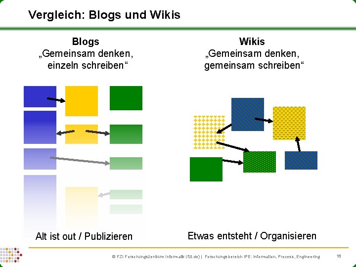 Vergleich: Blogs und Wikis Blogs „Gemeinsam denken, einzeln schreiben“ Wikis „Gemeinsam denken, gemeinsam schreiben“