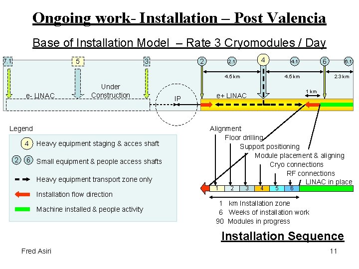 Ongoing work- Installation – Post Valencia Base of Installation Model – Rate 3 Cryomodules