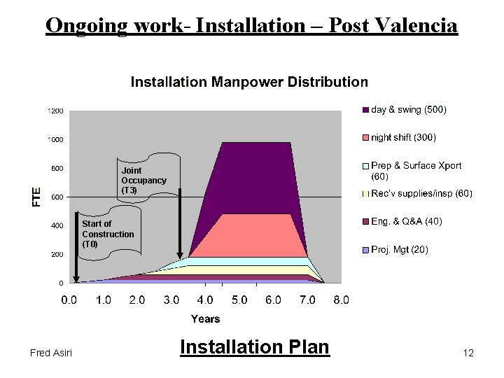 Ongoing work- Installation – Post Valencia Joint Occupancy (T 3) Start of Construction (T