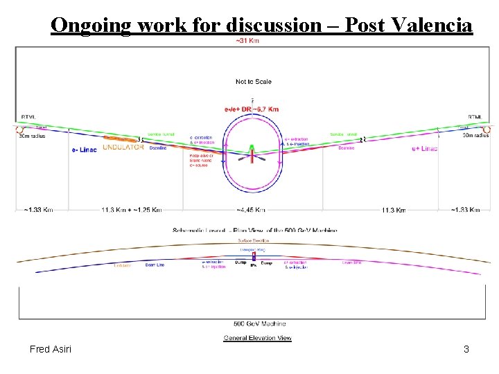 Ongoing work for discussion – Post Valencia Fred Asiri 3 