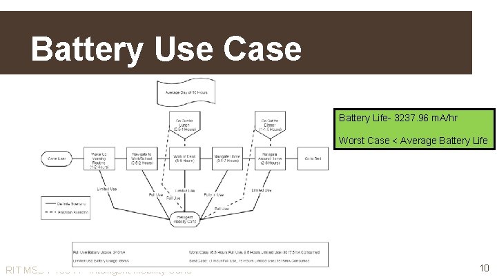 Battery Use Case Battery Life- 3237. 96 m. A/hr Worst Case < Average Battery