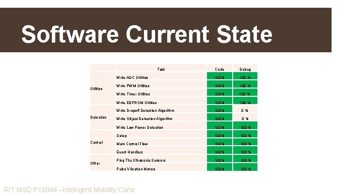 Software Current State Task Utilities Detection Control Other Code Debug Write ADC Utilities 100%