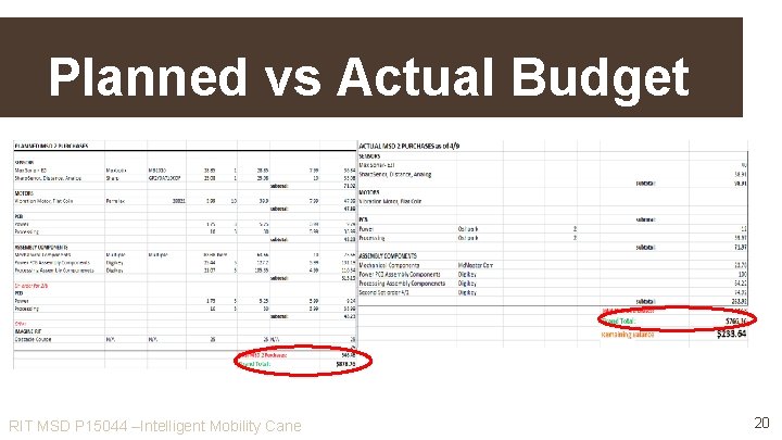 Planned vs Actual Budget RIT MSD P 15044 –Intelligent Mobility Cane 20 