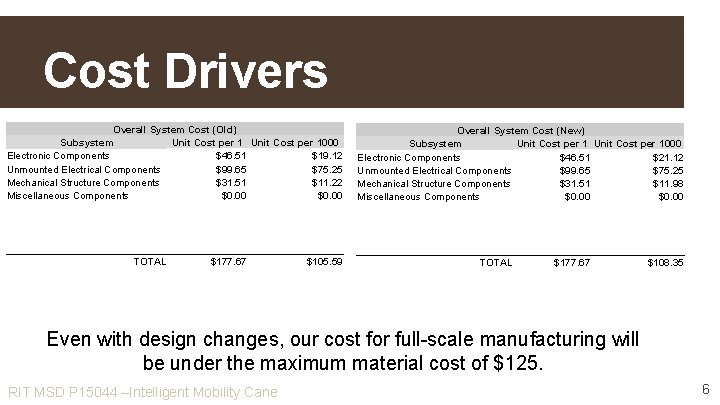 Cost Drivers Overall System Cost (Old) Subsystem Unit Cost per 1000 Electronic Components $46.