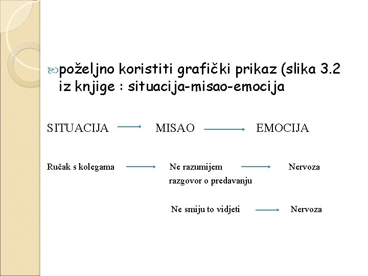  poželjno koristiti grafički prikaz (slika 3. 2 iz knjige : situacija-misao-emocija SITUACIJA Ručak