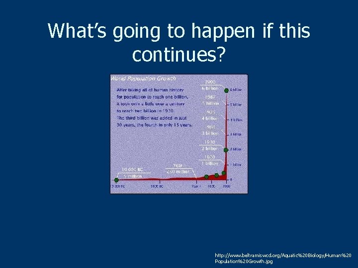 What’s going to happen if this continues? http: //www. beltramiswcd. org/Aquatic%20 Biology/Human%20 Population%20 Growth.
