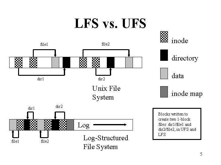 LFS vs. UFS file 2 file 1 inode directory dir 1 dir 2 Unix