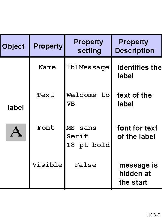 Object Property setting Name lbl. Message identifies the label Text Welcome to VB text