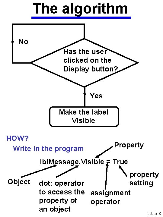 The algorithm No Has the user clicked on the Display button? Yes Make the