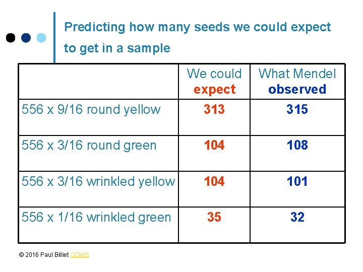 Predicting how many seeds we could expect to get in a sample We could