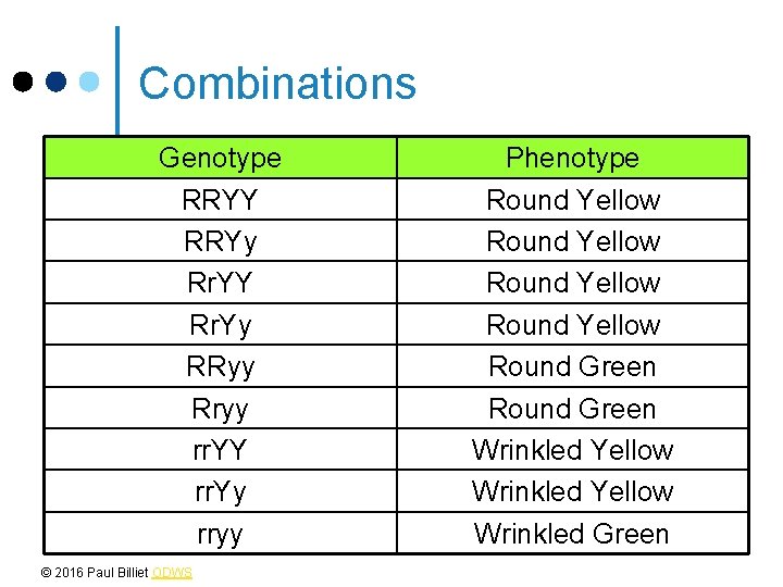 Combinations Genotype RRYY RRYy Rr. YY Rr. Yy RRyy Rryy rr. YY rr. Yy