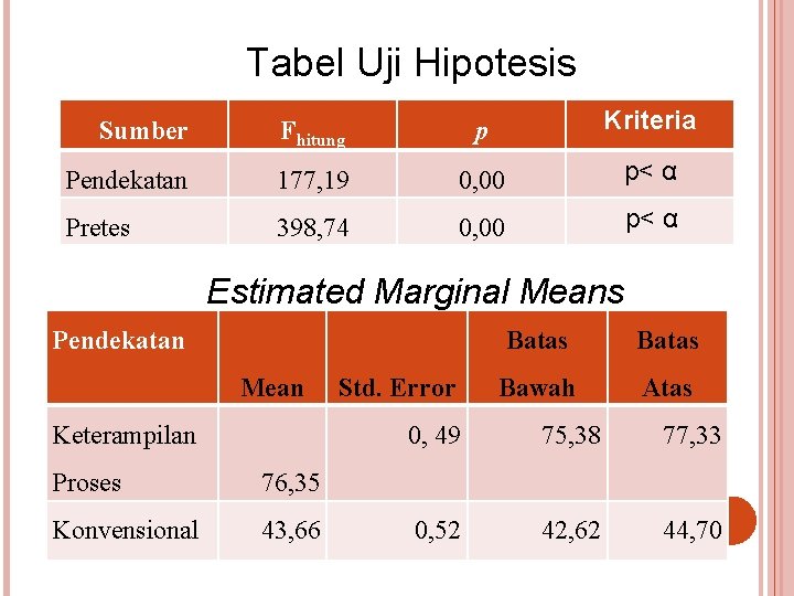 Tabel Uji Hipotesis Sumber Fhitung p Kriteria Pendekatan 177, 19 0, 00 p< α