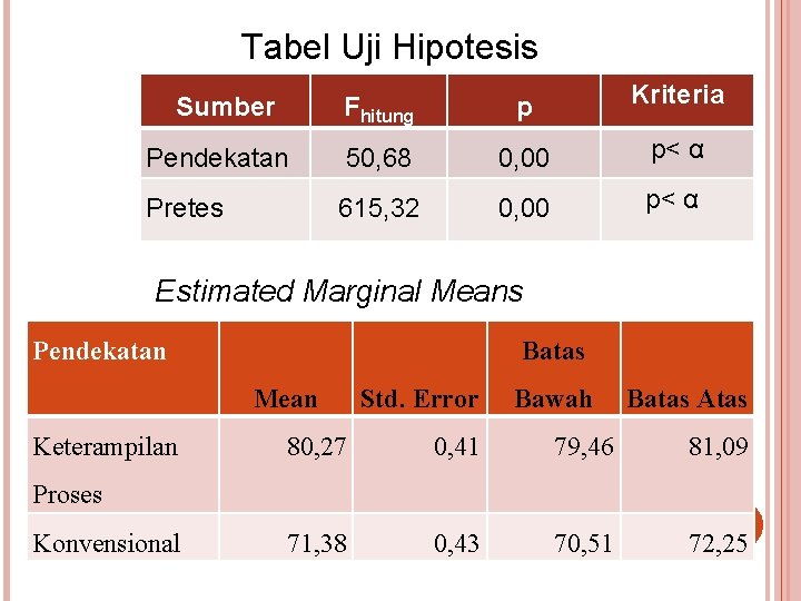 Tabel Uji Hipotesis Fhitung p Kriteria Pendekatan 50, 68 0, 00 p< α Pretes