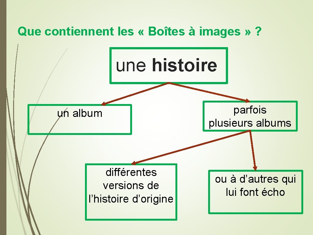 Que contiennent les « Boîtes à images » ? une histoire un album différentes