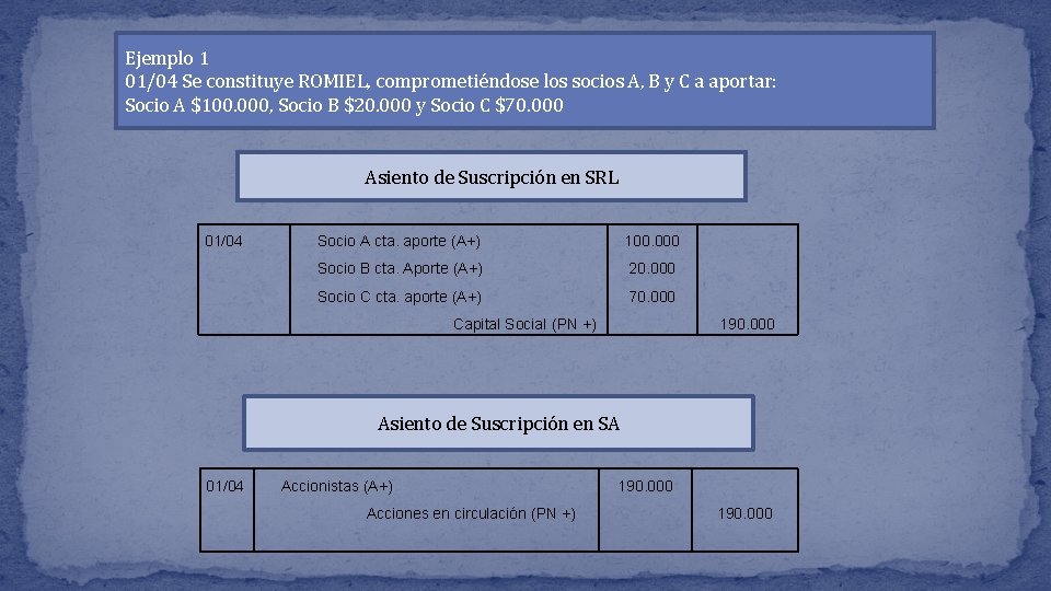 Ejemplo 1 01/04 Se constituye ROMIEL, comprometiéndose los socios A, B y C a