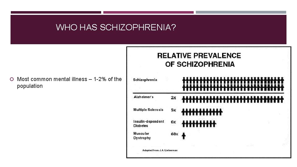 WHO HAS SCHIZOPHRENIA? Most common mental illness – 1 -2% of the population 