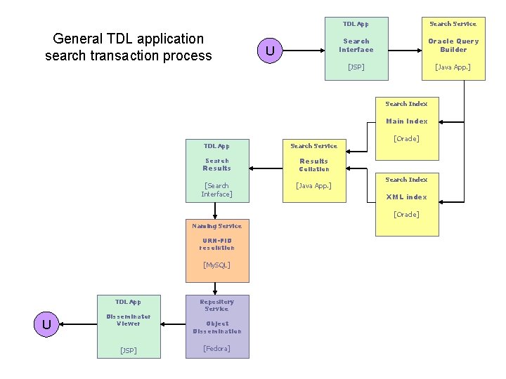 General TDL application search transaction process U TDL App Search Service Search Interface Oracle