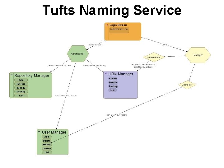 Tufts Naming Service 