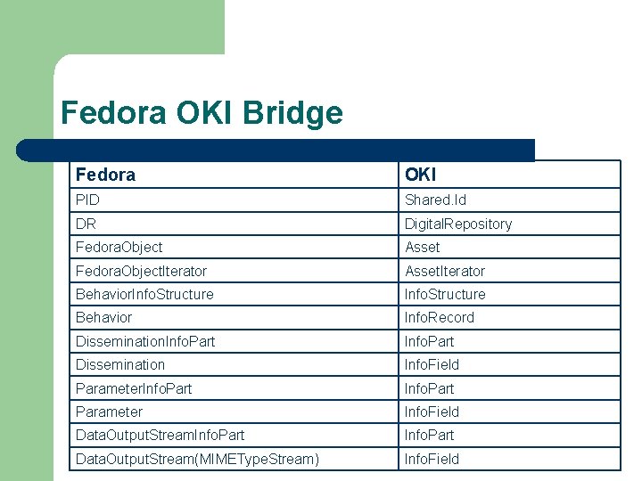 Fedora OKI Bridge Fedora OKI PID Shared. Id DR Digital. Repository Fedora. Object Asset