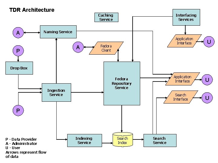 TDR Architecture A Caching Service Interfacing Services Naming Service A P Application Interface Fedora