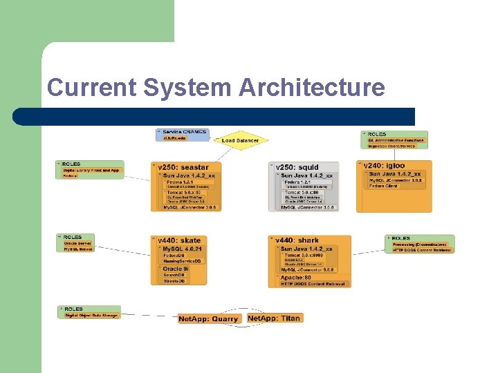 Current System Architecture 